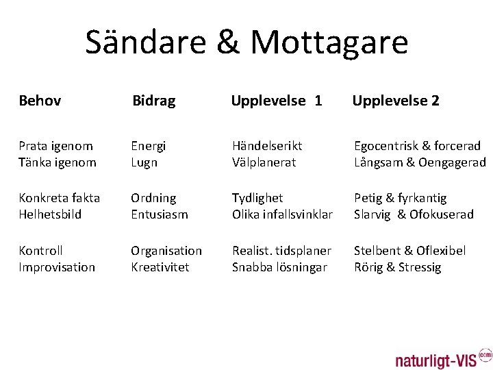 Sändare & Mottagare Behov Bidrag Upplevelse 1 Upplevelse 2 Prata igenom Tänka igenom Energi