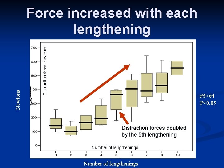 Distraction force, Newtons Force increased with each lengthening #5>#4 P<0. 05 Distraction forces doubled