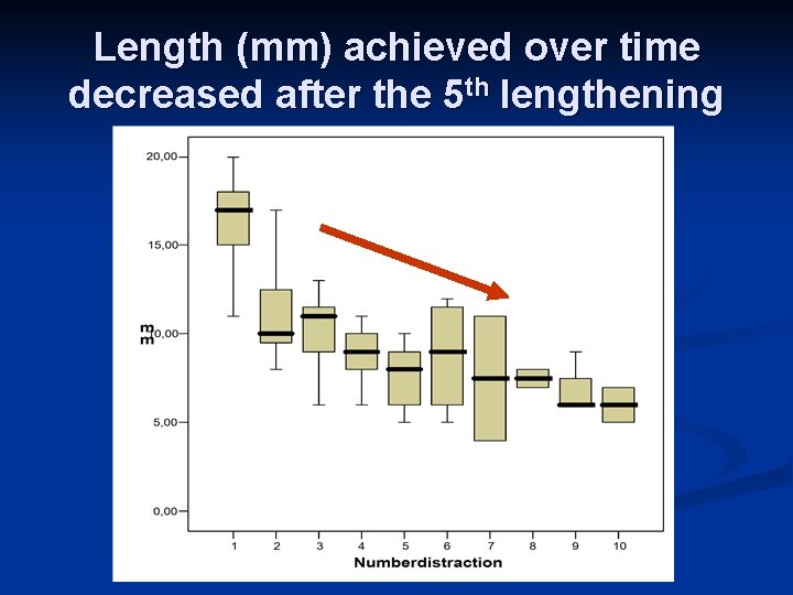 Length (mm) achieved over time decreased after the 5 th lengthening 
