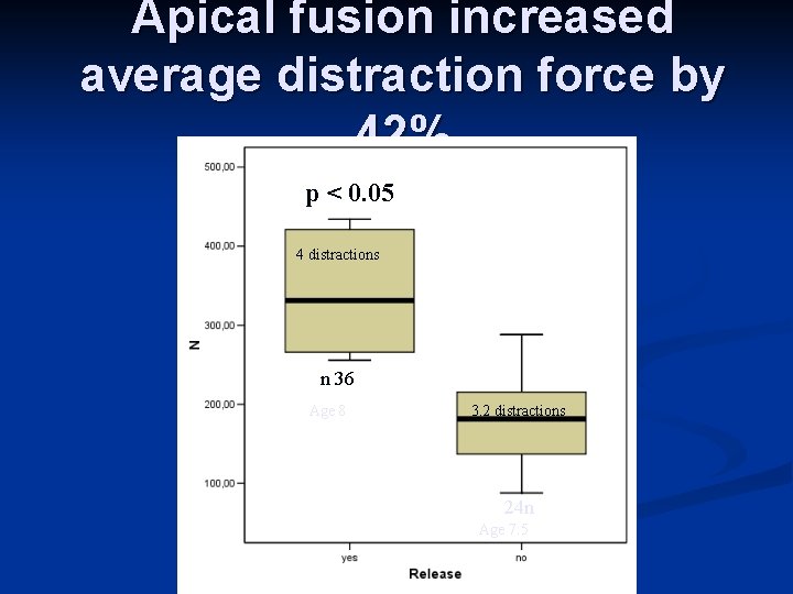 Apical fusion increased average distraction force by 42% p < 0. 05 4 distractions