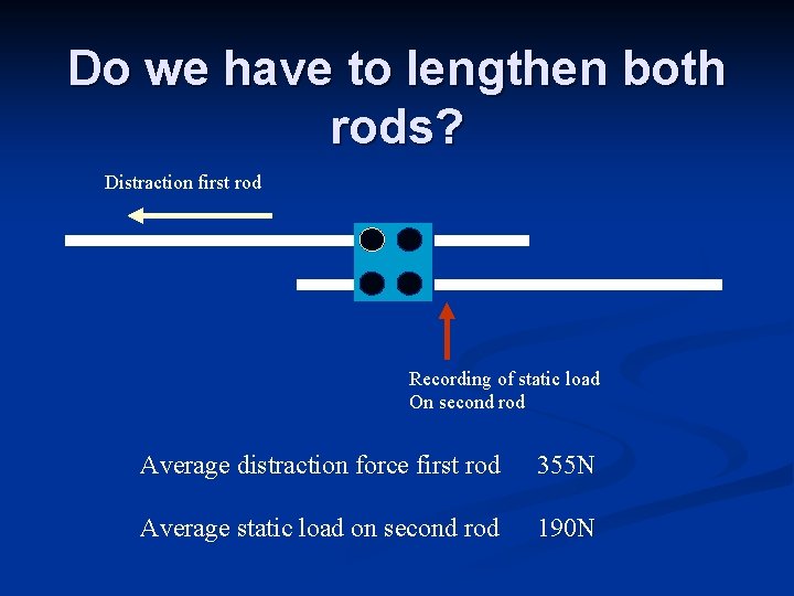 Do we have to lengthen both rods? Distraction first rod Recording of static load