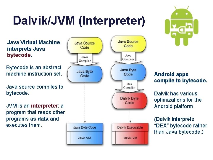 Dalvik/JVM (Interpreter) Java Virtual Machine interprets Java bytecode. Bytecode is an abstract machine instruction