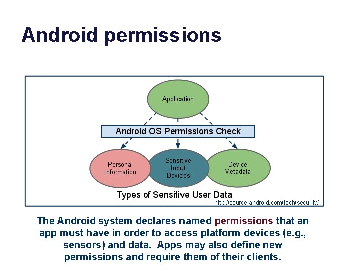 Android permissions http: //source. android. com/tech/security/ The Android system declares named permissions that an