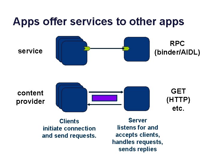 Apps offer services to other apps service RPC (binder/AIDL) content provider GET (HTTP) etc.