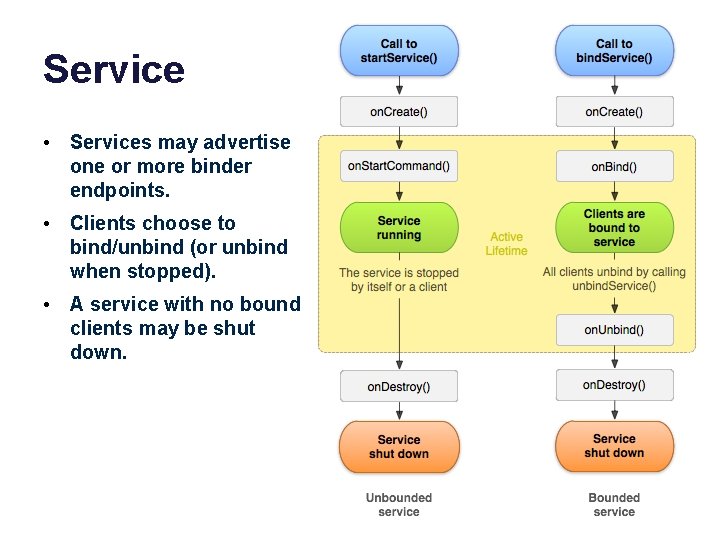 Service • Services may advertise one or more binder endpoints. • Clients choose to