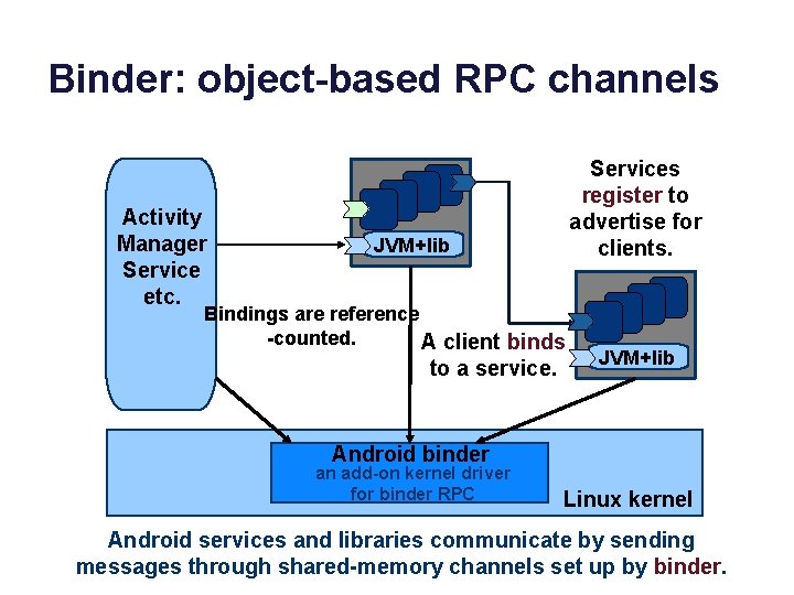 Binder: object-based RPC channels Activity Manager Service etc. Services register to advertise for clients.