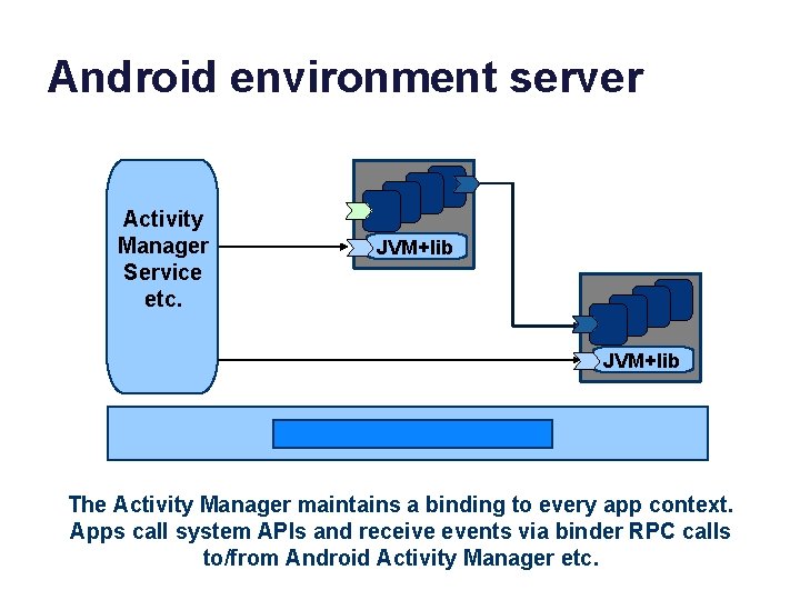 Android environment server Activity Manager Service etc. JVM+lib The Activity Manager maintains a binding