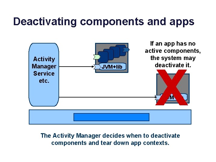 Deactivating components and apps Activity Manager Service etc. JVM+lib If an app has no