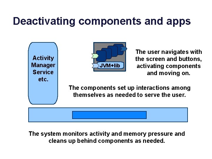 Deactivating components and apps Activity Manager Service etc. JVM+lib The user navigates with the