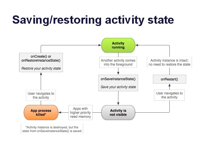 Saving/restoring activity state 
