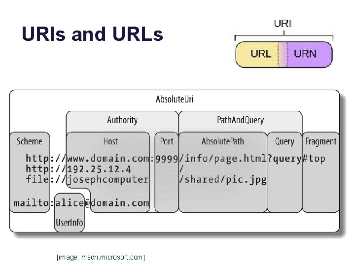 URIs and URLs [image: msdn. microsoft. com] 