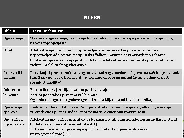 INTERNI Oblast Pravni mehanizmi Ugovaranje Strateško ugovaranje, razvijanje formalnih ugovora, razvijanje franšiznih ugovora, ugovaranje