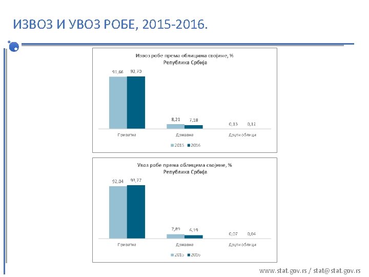 ИЗВОЗ И УВОЗ РОБЕ, 2015 -2016. www. stat. gov. rs / stat@stat. gov. rs