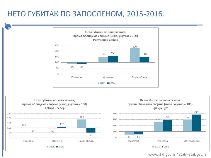 НЕТО ГУБИТАК ПО ЗАПОСЛЕНОМ, 2015 -2016. www. stat. gov. rs / stat@stat. gov. rs