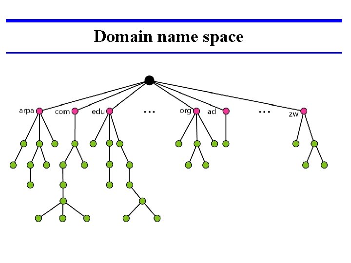 Domain name space 