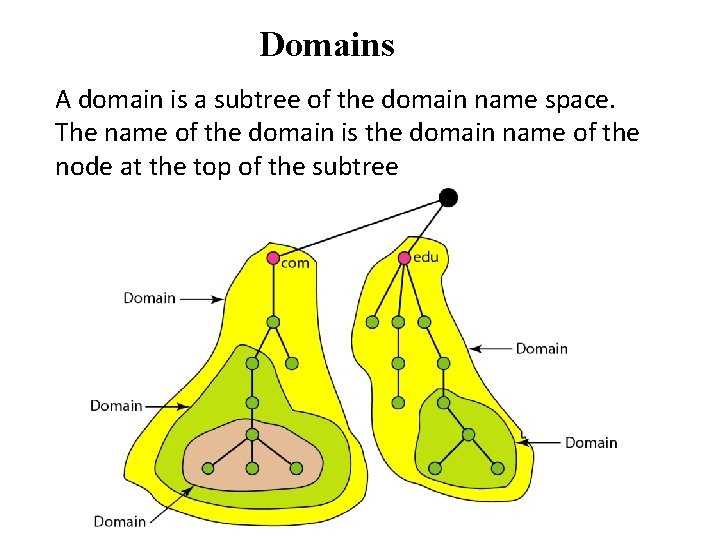 Domains A domain is a subtree of the domain name space. The name of