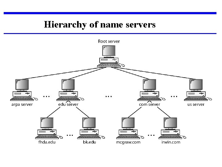 Hierarchy of name servers 