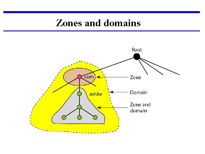 Zones and domains 