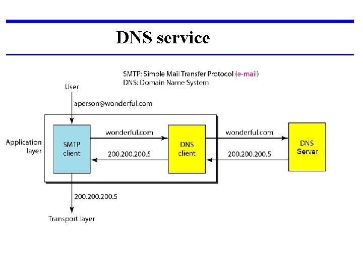 DNS service 