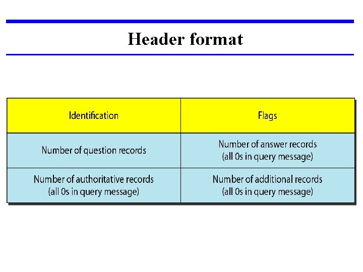 Header format 