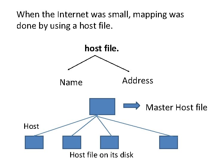 When the Internet was small, mapping was done by using a host file. Name