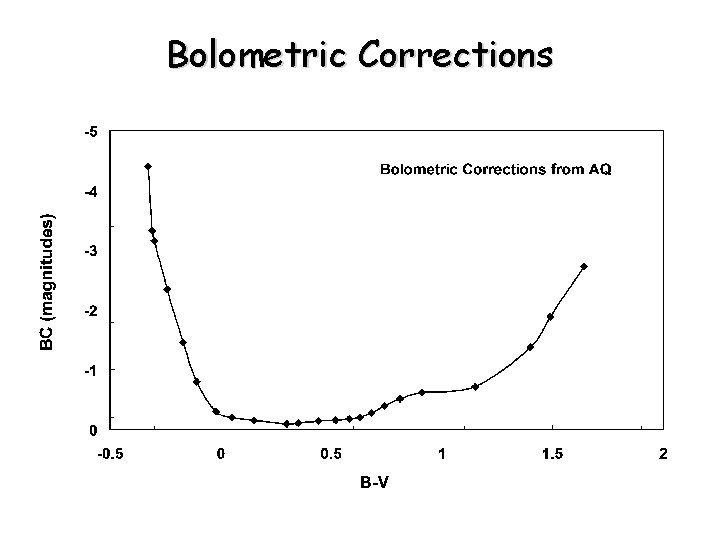 Bolometric Corrections 
