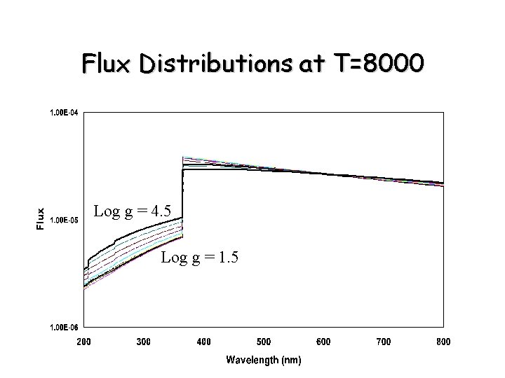 Flux Distributions at T=8000 Log g = 4. 5 Log g = 1. 5