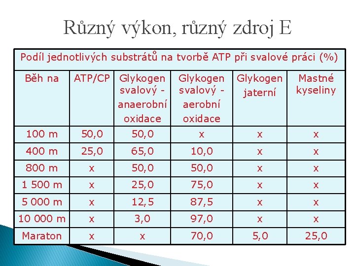 Různý výkon, různý zdroj E Podíl jednotlivých substrátů na tvorbě ATP při svalové práci