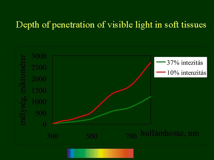 Depth of penetration of visible light in soft tissues 