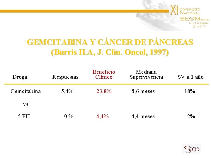 GEMCITABINA Y CÁNCER DE PÁNCREAS (Burris H. A, J. Clin. Oncol, 1997) Droga Gemcitabina