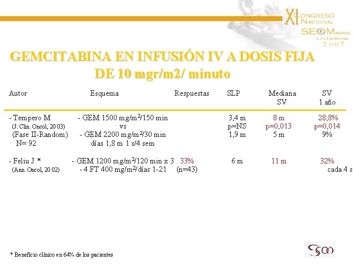 GEMCITABINA EN INFUSIÓN IV A DOSIS FIJA DE 10 mgr/m 2/ minuto Autor -