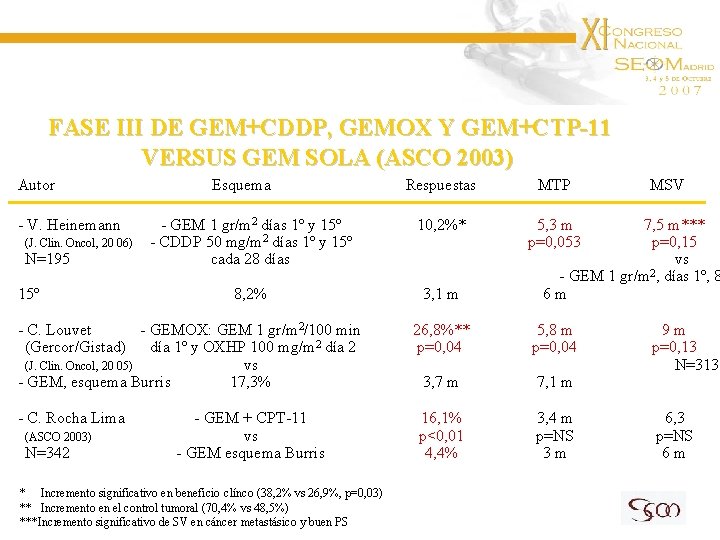 FASE III DE GEM+CDDP, GEMOX Y GEM+CTP-11 VERSUS GEM SOLA (ASCO 2003) Autor -