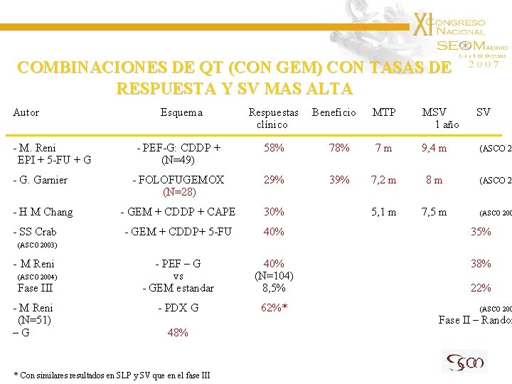 COMBINACIONES DE QT (CON GEM) CON TASAS DE RESPUESTA Y SV MAS ALTA Autor