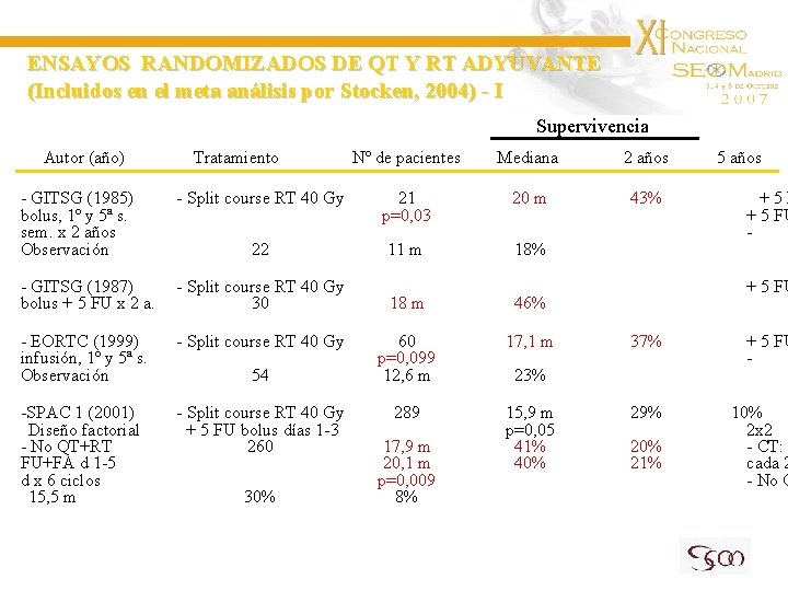 ENSAYOS RANDOMIZADOS DE QT Y RT ADYUVANTE (Incluidos en el meta análisis por Stocken,