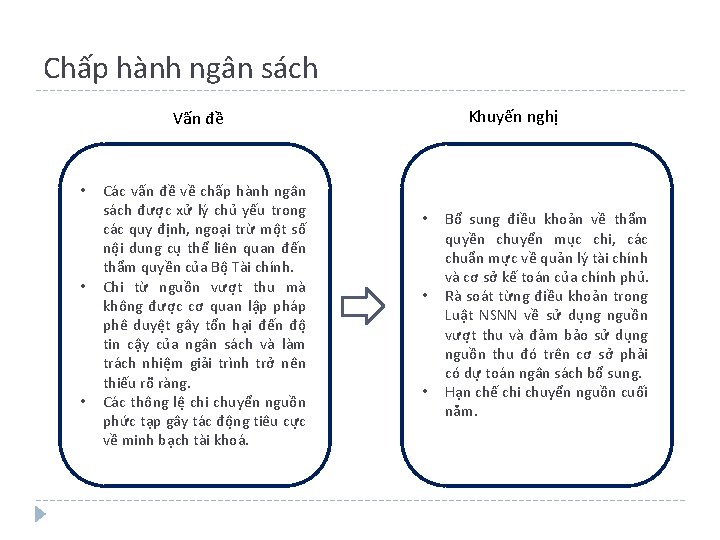 Chấp hành ngân sách Khuyến nghị Vấn đề • • • Các vấn đề