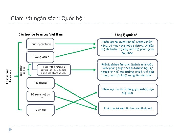 Giám sát ngân sách: Quốc hội Cấu trúc dự toán của Việt Nam Đầu