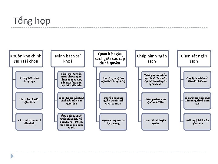 Tổng hợp Quan hệ ngân sách giữa các cấp chính quyền Chấp hành ngân