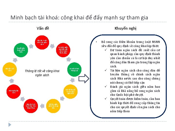Minh bạch tài khoá: công khai để đẩy mạnh sự tham gia Khuyến nghị