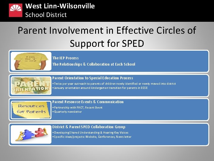 West Linn-Wilsonville School District Parent Involvement in Effective Circles of Support for SPED The