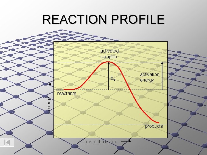 REACTION PROFILE activated complex Ea activation energy reactants products course of reaction 