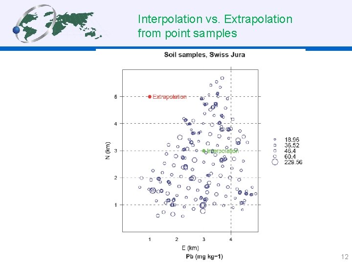 Interpolation vs. Extrapolation from point samples 12 