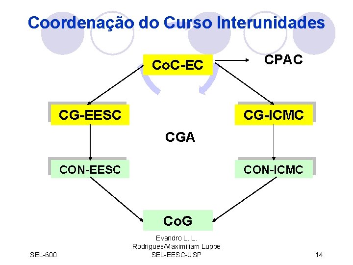 Coordenação do Curso Interunidades Co. C-EC CG-EESC CPAC CG-ICMC CGA CON-EESC CON-ICMC Co. G
