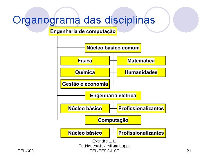 Organograma das disciplinas SEL-600 Evandro L. L. Rodrigues/Maximiliam Luppe SEL-EESC-USP 21 