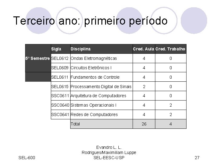 Terceiro ano: primeiro período Sigla Disciplina Cred. Aula Cred. Trabalho 5º Semestre SEL 0612