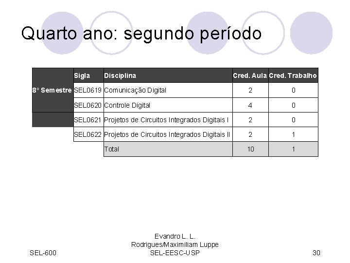 Quarto ano: segundo período Sigla Disciplina 8º Semestre SEL 0619 Comunicação Digital 2 0