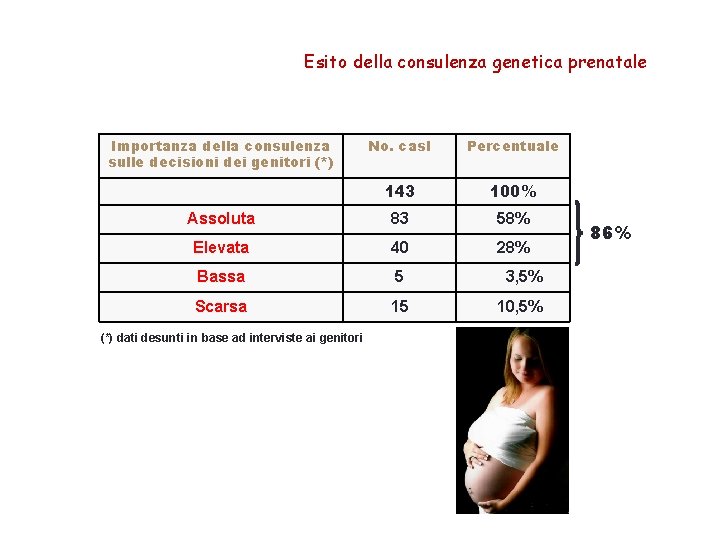 Esito della consulenza genetica prenatale Importanza della consulenza sulle decisioni dei genitori (*) No.