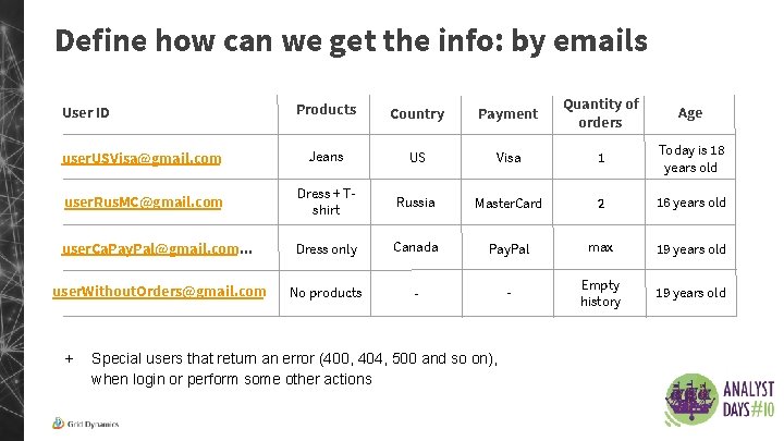 Define how can we get the info: by emails Products Country Payment Quantity of