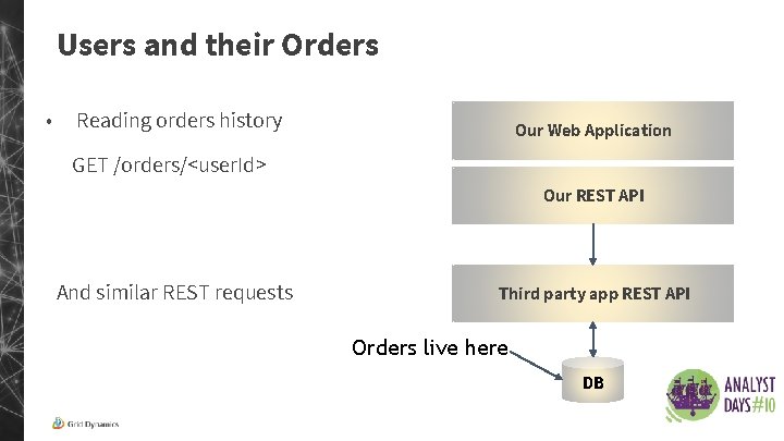Users and their Orders • Reading orders history Our Web Application GET /orders/<user. Id>