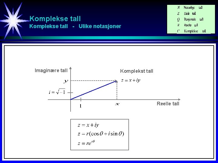 Komplekse tall - Ulike notasjoner Imaginære tall Komplekst tall Reelle tall 