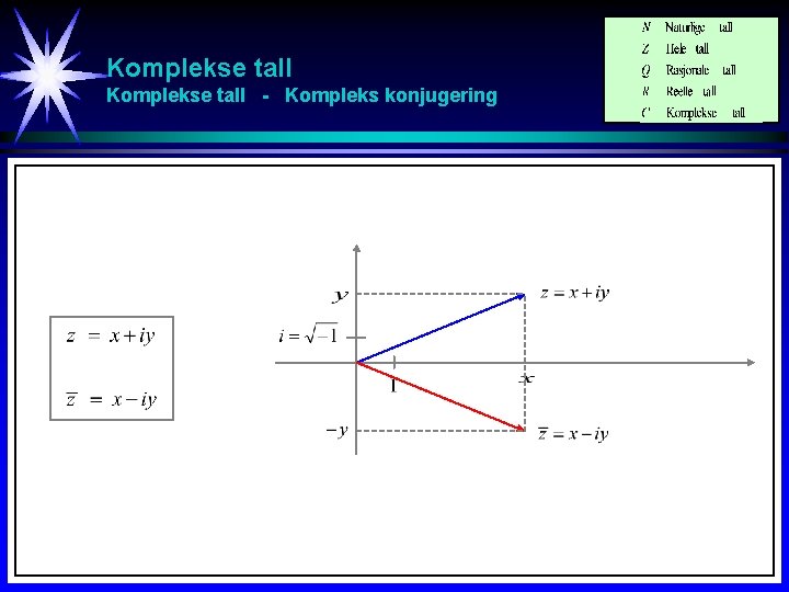 Komplekse tall - Kompleks konjugering 
